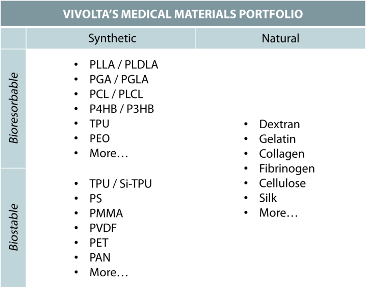 Materials table.