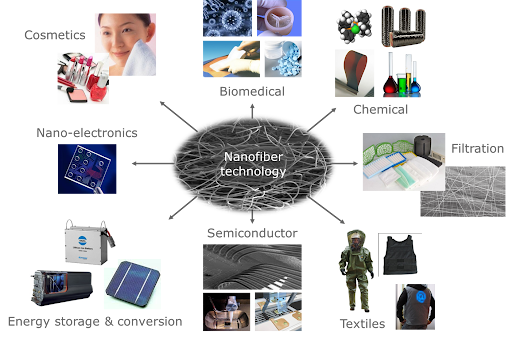 Examples of applications of electrospun nanofiber technology across diverse industries – e.g. filtration, cosmetics, electronics, biomedical, chemical, energy storage and conversion, semiconductor, and textiles.